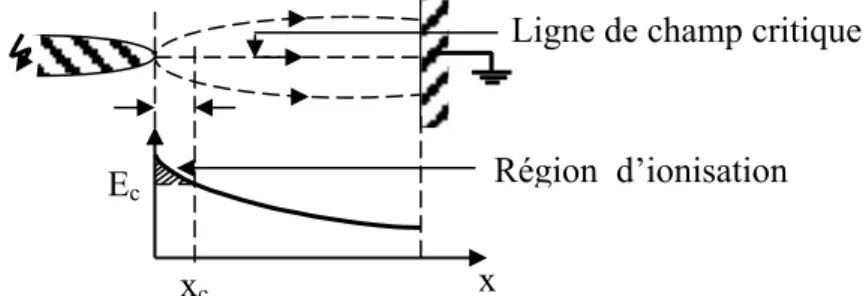 Figure II.9. Distribution du champ électrique non uniforme dans un intervalle  d’air pointe- plan 