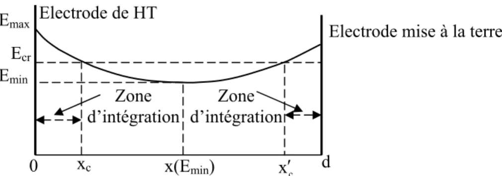 Figure II.11. Distribution du champ initial « E 0  » en configuration pointe plan. 