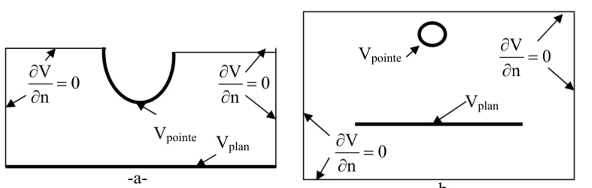 Figure II.12. Géométrie pointe plan à étudier par modèle élément fini (deux cas proposés  parmi les cas géométriques possibles) 