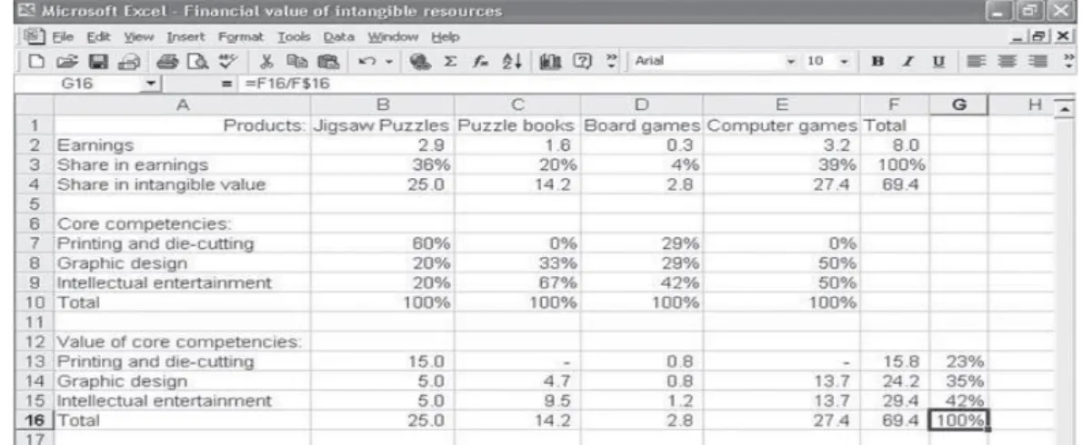 Figure 3-6: Valeur des compétences de base pour une entreprise de fabrication de jouets