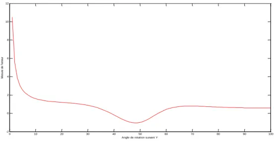 Figure III.5 : Erreur sur l’estimation de l’angle de rotation suivant l’axe Y 