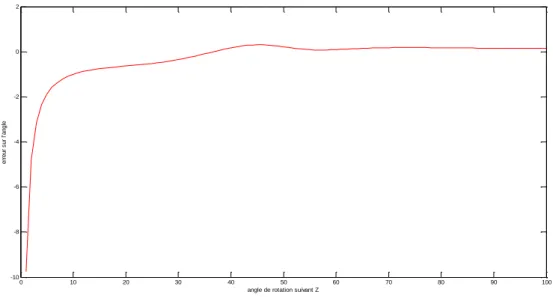 Figure III.6 : Erreur sur l’estimation de l’angle de rotation suivant l’axe Z 