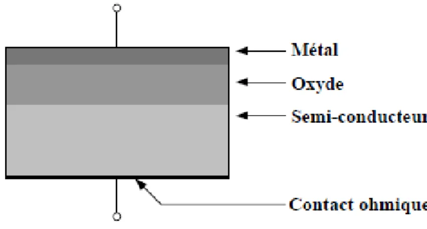 Figure 1: Schéma en coupe d’une structure MOS [10]. 