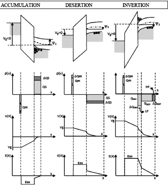 Figure 4: Diagrammes énergétiques, densités de charge, potentiels électriques,  Champs électriques d’une structure MOS idéale polarisée  [24].