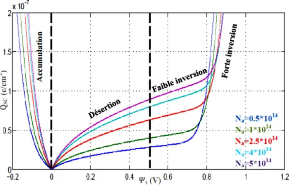 Figure 7 : Exemple de courbes de Qsc en fonction de potentiel de surface   s