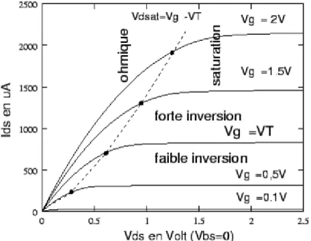 Figure 11 : Caractéristiques I DS (V DS ) typiques à différents V DS  d’un transistor NMOS