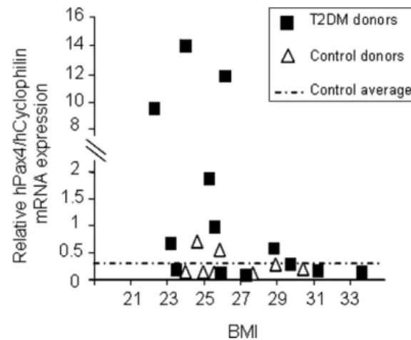 Figure 1. Pax4 mRNA expression levels are increased in human islets isolated from Type 2 diabetic donors with BMI between 22 and 26
