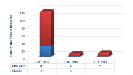 Figure I.11. Distribution cumulative du nombre de décès et de blessés à la raffinerie de  Skikda pour la période de 2003-2014