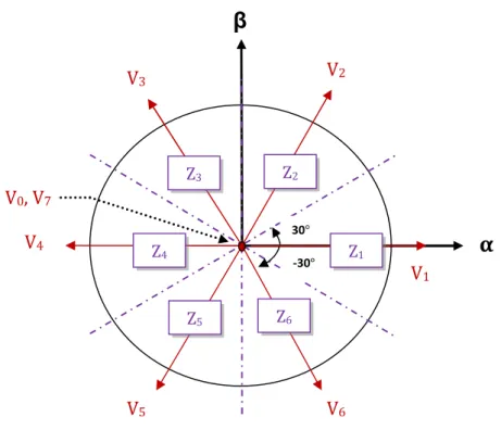 Fig. III.2 Choix du vecteur de tension III-6 Les estimateurs