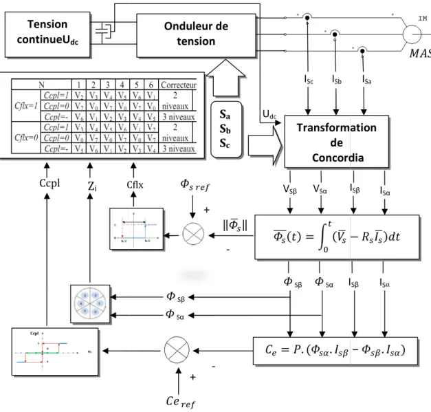 Fig. III-5 structure générale de contrôle