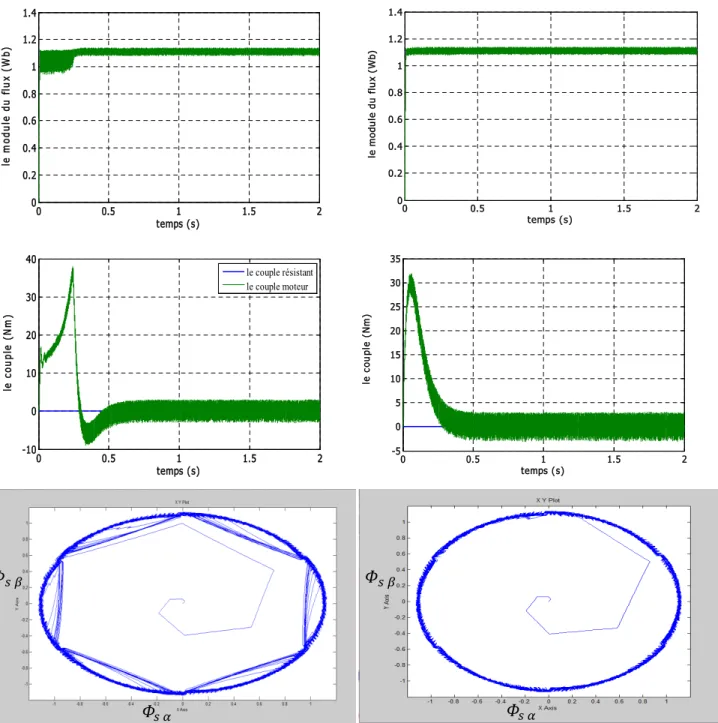 Fig. III-11 Réponse du système lors de la variation de la résistance statorique de +50%