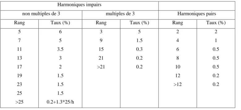 Tableau I.1: Limites des émissions de tensions harmoniques (la norme CEI 61000-2-2).  