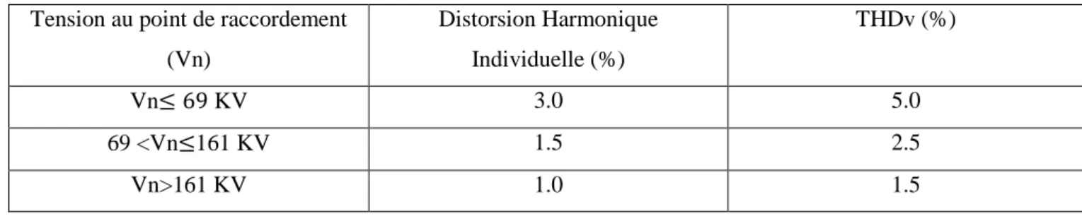 Tableau I.3 : limites pour la distorsion harmonique de la tension(la norme IEEE 519-1992)