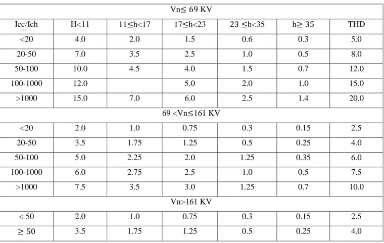 Tableau I.4 : Limites des émissions de courants harmoniques (la norme IEEE 519-1992).  Vn≤ 69 KV  Icc/Ich  H&lt;11  11≤h&lt;17  17≤h&lt;23  23 ≤h&lt;35  h≥ 35  THD  &lt;20  4.0  2.0  1.5  0.6  0.3  5.0  20-50  7.0  3.5  2.5  1.0  0.5  8.0  50-100  10.0  4.