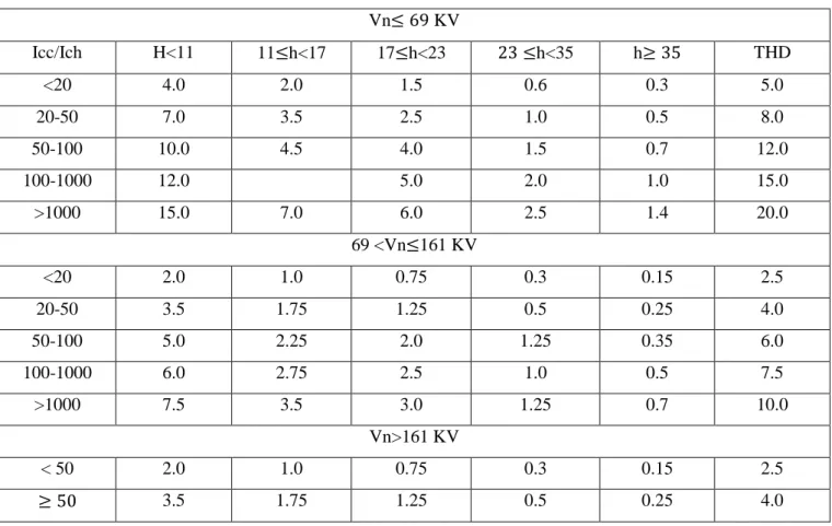 Tableau I.4 : Limites des émissions de courants harmoniques (la norme IEEE 519-1992).  Vn≤ 69 KV  Icc/Ich  H<11  11≤h<17  17≤h<23  23 ≤h<35  h≥ 35  THD  <20  4.0  2.0  1.5  0.6  0.3  5.0  20-50  7.0  3.5  2.5  1.0  0.5  8.0  50-100  10.0  4.