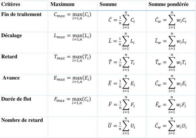 Tableau 1.2.Critère d’optimisation 