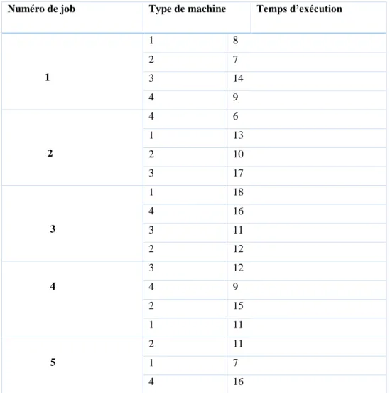 Tableau 2.1. Un exemple du problème job shop   Quatre machines et Cinq jobs 