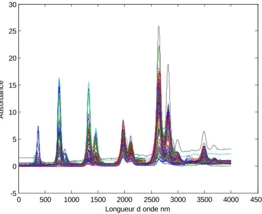 Figure II.3: La collection des spectres de la base de données Huile d'olive 