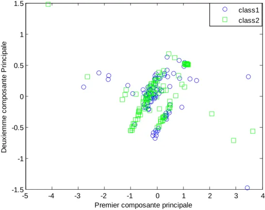 Figure II.12Répartition des deux classes de la base de données Poivron  II.3.3. Base de données poisson  