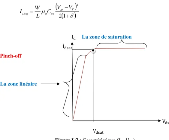 Figure I-7 : Caractéristique     ,     ). 