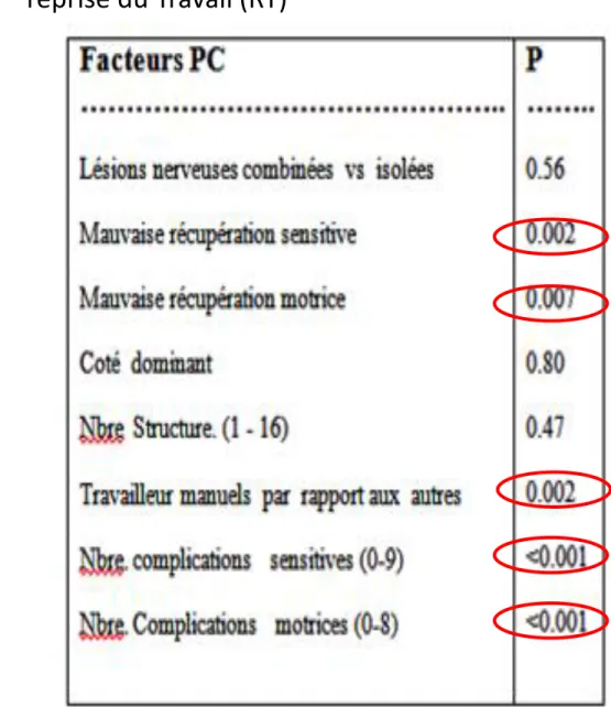 Tableau 21 : relation entre les facteurs pronostics et aptitude de  reprise du Travail (RT) 