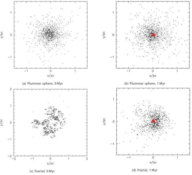 Figure 12. Typical morphologies for our different initial conditions for ONC-like clusters