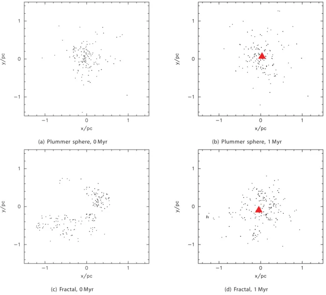 Figure 13. Typical morphologies for our different initial conditions for IC 348-like clusters