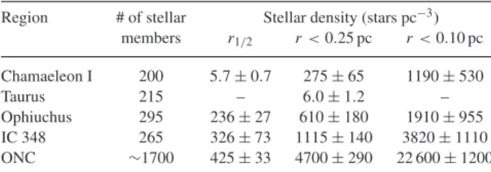 Table 1. A summary of the number of stars and densities calculated for each region.