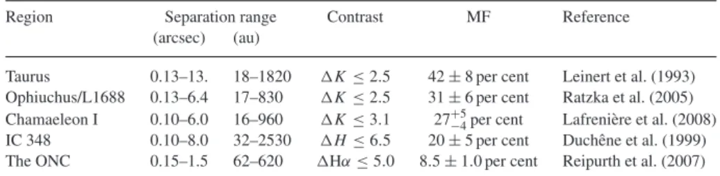 Table 2. A summary of the separation ranges, contrasts and derived MFs from each binary survey used.
