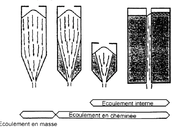 Figure I-1:mode d’écoulement [7]