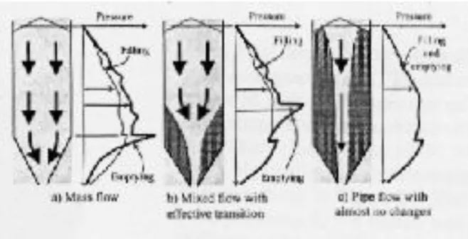 Fig I-20:Les composantes symétriques des pressions de remplissage et de la vidange  dans les silos [9].