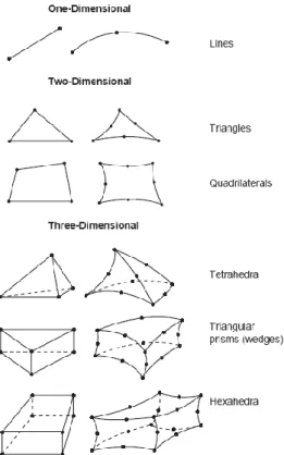 Fig III-1 : Différents types d’éléments disponibles dans la bibliothèque d’ABAQUS  [11][12]