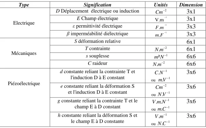 Tableau 1.3 – Définition des termes et dimension des tenseurs utilisés en équations [20]