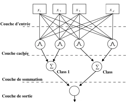 Figure 3.6 : Architecture générale d’un réseau probabiliste. 
