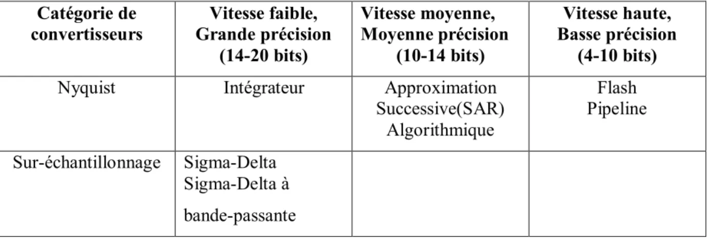 Tableau I.1 Classes des architectures  Catégorie de  convertisseurs  Vitesse faible,  Grande précision  (14-20 bits)  Vitesse moyenne,  Moyenne précision (10-14 bits)  Vitesse haute,  Basse précision (4-10 bits) 