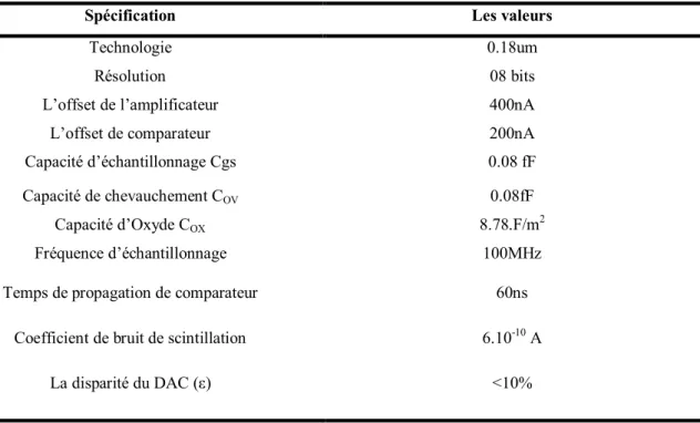 Tableau IV.01 Spécifications des paramètres du CAN pipeline MC 08-bits 