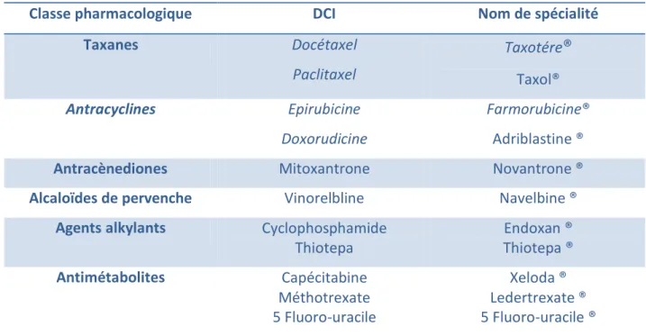 Table 4. Principaux médicaments antimitotiques utilisés dans les cancers du sein 
