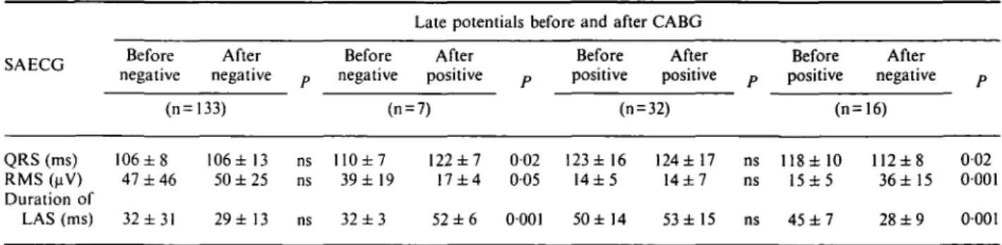 Table 2 Pre- and postoperative findings of late potentials and signal-averaged ECG in 188 patients
