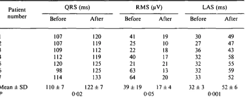 Table 4 Individual parameters of the signal-averaged ECG before and after CA BG in seven patients with newly acquired late potentials postoperatively