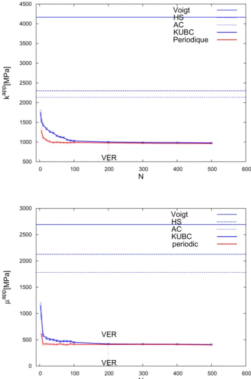 Figure 2.17: Proprietés méaniques k app et µ app en fonction du nombre d’inclusions pour le cas P = 50% et r = 0.5