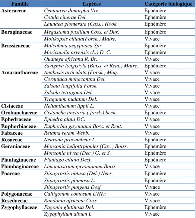 Tableau 06: Espèces inventoriées dans la région d’étude. 