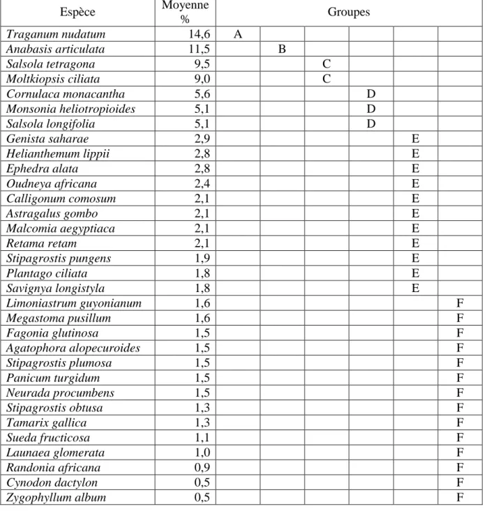 Tableau 08: Classement des espèces broutées par les adultes mâles selon le temps  d’alimentation (saison humide)