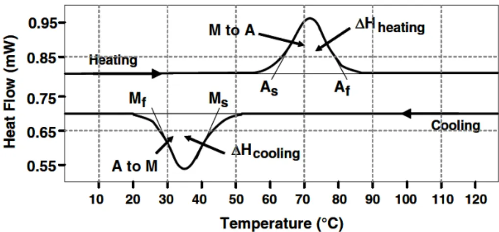 Figure I.12. Courbe de DSC montrant les températures de transformation ainsi que les chaleurs  latentes [19] 
