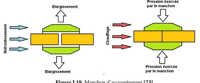 Figure I.19. Manchon d’accouplement [23] 