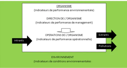Figure 1.2 - Liens entre les différents indicateurs environnementaux d’après (ISO 14031, 1999)
