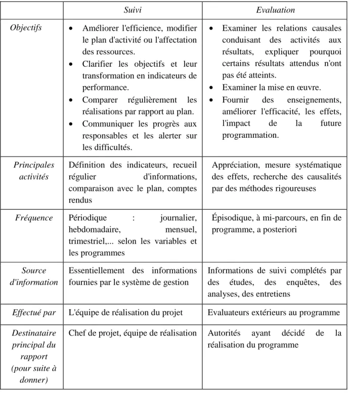 Tableau 1.2 - Différences et complémentarité entre suivi et évaluation 