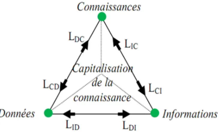 Figure 1.3 - Modèle DIC pour la capitalisation de la connaissance d’après (Boubaker et al., 2010)  Cette capitalisation de la connaissance-projet est supportée à son tour par le modèle DIC