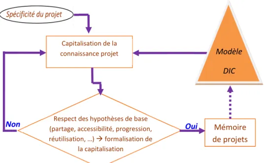 Figure 1.4 -  Procédure  de développement  de la  mémoire de projet supporté par le  modèle DIC  d’après (Boubaker et al., 2012)