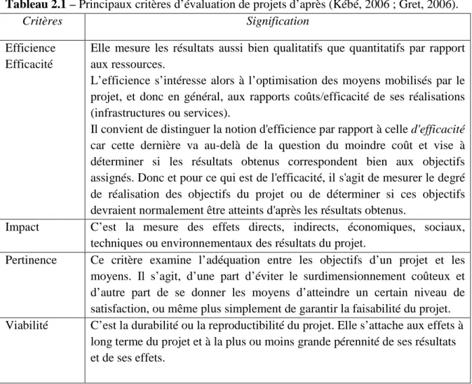 Tableau 2.1 – Principaux critères d’évaluation de projets d’après (Kébé, 2006 ; Gret, 2006)