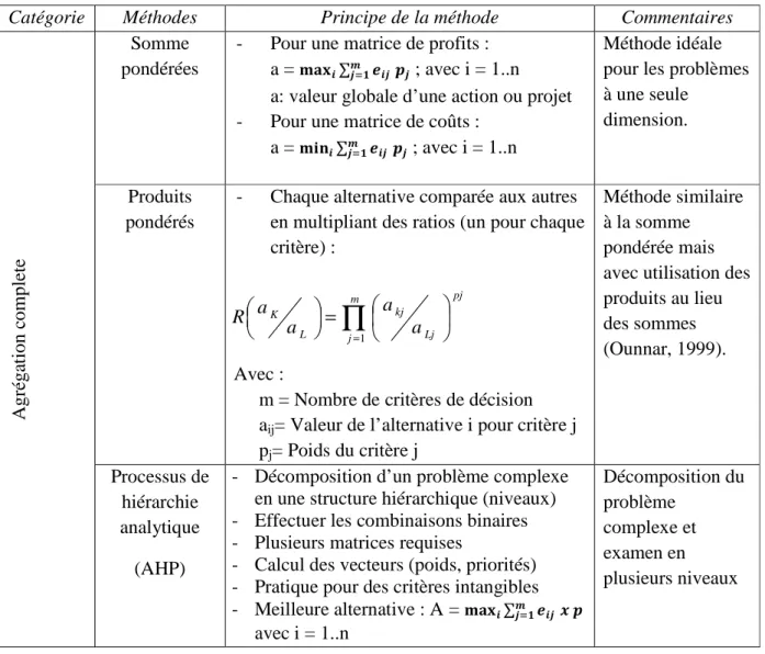 Tableau 2.5 – Extrait de méthodes multicritères 